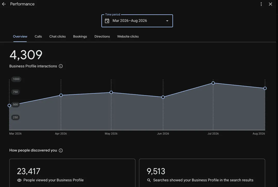 Google Business Profile performance for the Seattle detail shop, March through August 2026: 4,309 interactions, 23,417 profile views, and 9,513 searches, with the monthly trend rising