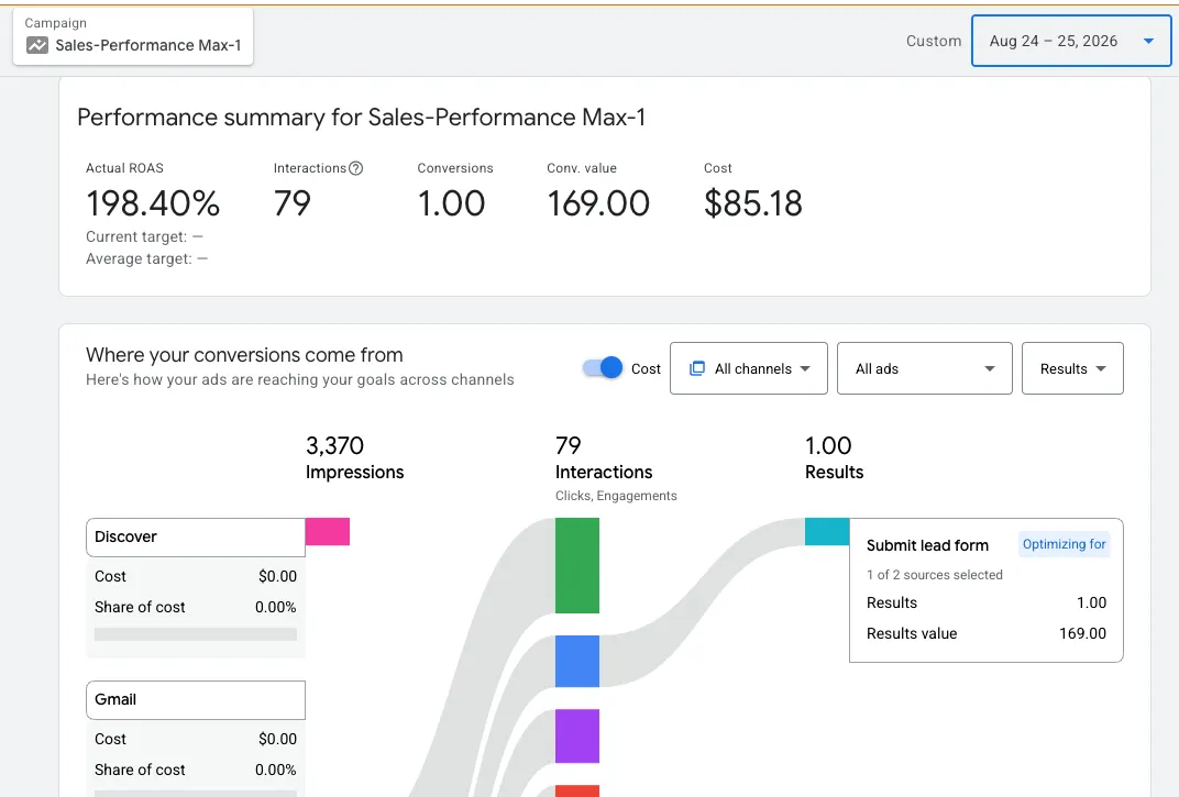 Google Ads Performance Max snapshot for the detail shop: one $169 booking on $85.18 of ad spend, a 198% return on ad spend