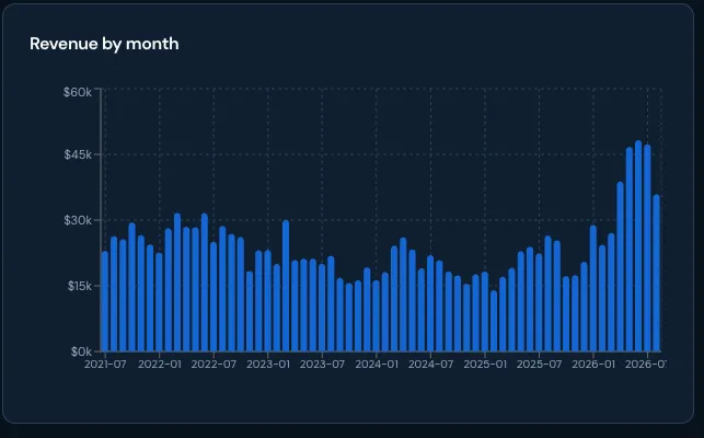 Real revenue-by-month dashboard for a Seattle car detail shop: five years fluctuating between $15K and $30K per month from 2021 through 2025, then climbing to roughly $47K peaks by mid-2026