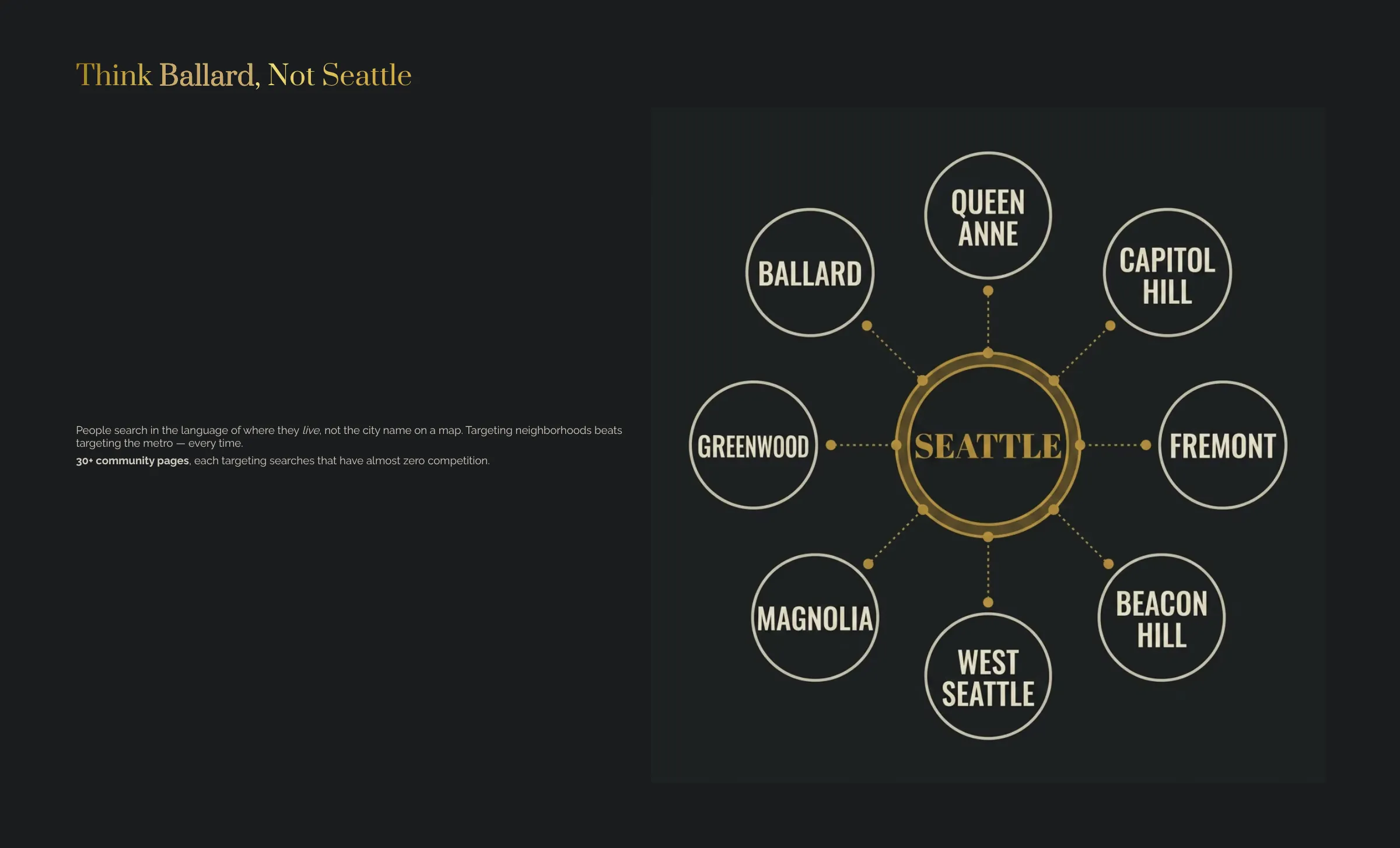 Think Ballard, not Seattle: local SEO location pages for the neighborhoods people actually live in — Ballard, Queen Anne, Capitol Hill, Fremont, Greenwood, Magnolia, West Seattle, and Beacon Hill