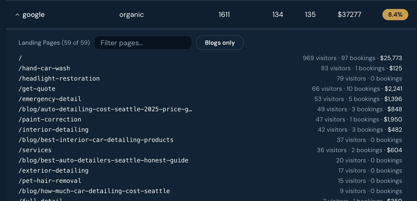 Google attribution dashboard showing organic channel broken down by page: location pages like Edmonds, Shoreline, and Greenwood each earning their own search traffic